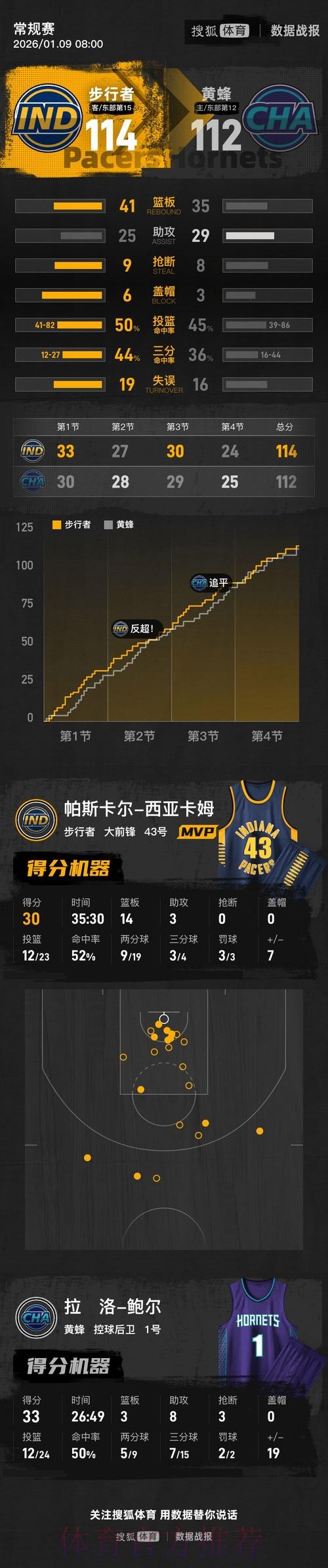 步行者114-112险胜黄蜂终结13连败，西亚卡姆30+14，鲍尔空砍33分